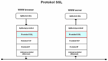 Protokol SSL