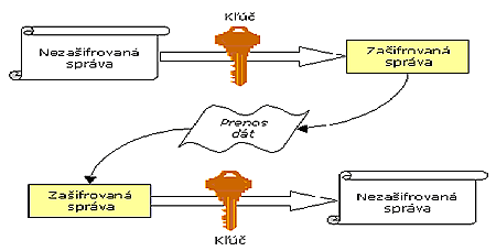Symetricke sifrovanie